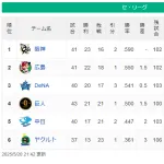 「2点打線」と言われたDeNA打線、神宮ヤクルト戦から4試合33得点で平均得点数セ・リーグ1位に