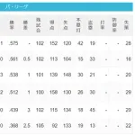 パ・リーグ 順位表 (5/20)