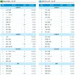 オールスター、ファン投票中間発表！