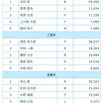 オールスター、ファン投票中間発表！