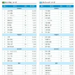 【5/21】オールスター、ファン投票中間発表！