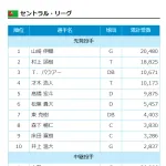 マイナビオールスターゲーム2025ファン投票の中間発表開始　DeNAは牧選手が現在二塁手トップ