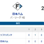 【2-1】ホークスサヨナラ負け　松本晴は5回1失点の好投