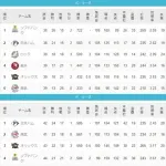 ロッテは去年とそこまで戦力変わってないはずなのに何が違うんやろ