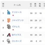 【悲報】ロッキーズ8勝41敗 勝率.163