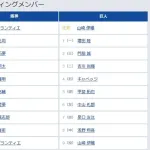 【阪神対巨人12回戦】2（三） 門脇 誠　5（捕） 甲斐 拓也　6（左） 中山 礼都