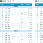 オールスター、ファン投票中間発表！中継ぎ部門で松本裕樹が1位、離脱中の柳田悠岐が10位でランクイン