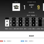 オリックス ロッテに1対9で大敗‥今季ロッテ戦初黒星
