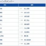 【中日対阪神8回戦】3（右） 森下 翔太　7（左） 豊田 寛