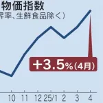 消費者物価指数、4月3.5%上昇WWWWWWWWWWWWWWWWWWWWWW