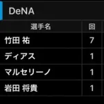 DeNAディアス　2軍で1回を31球 3四球 3三振でピシャリ！
