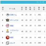パ・リーグ 順位表 (5/23)