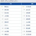 【中日対阪神9回戦】6（遊） 木浪 聖也　7（左） 高寺 望夢