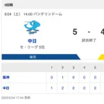 【試合結果】中日 5-4 阪神 打線が機能して連敗ストップ！宏斗が6回3失点で粘り周平が8回裏に決勝タイムリー！！！