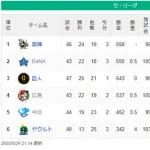 DeNA、雨天中止も首位・阪神とゲーム差0.5まで縮まる！セ・リーグ1位から4位まで1ゲーム差に