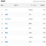 NPBの防御率ランキング、限界突破ｗｗｗ