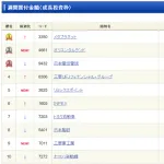 【画像】NISA買付ランキグンの1位、もうめちゃくちゃｗｗｗｗｗｗ