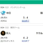 5/25セ順位　虎-星巨-鯉3.5竜4.5燕