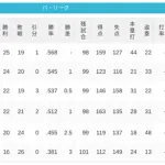 パ・リーグ 順位表 (5/24)
