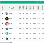 今年のセリーグさん、4強1普通1弱になる