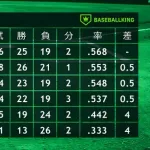 【朗報】セ・リーグさん、混戦で面白い