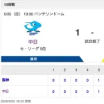 【試合結果】中日 1-5 阪神 松葉7回1失点 岡林タイムリー