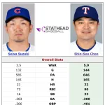 【MLB】秋信守とか言う日本人最強打者の鈴木誠也の完全上位互換選手ｗｗｗｗｗｗｗ