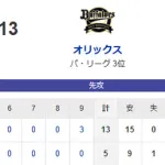 【5-13】ホークス敗戦　柳町と山川がマルチ安打　大江が初登板で好リリーフ