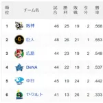 【朗報】セ・リーグさん、混戦で面白い