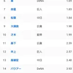 【悲報】NPB、規定防御率1点台が17人の異常事態ｗｗｗｗｗｗｗｗｗｗｗ