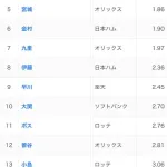 パ・リーグ規定防御率ワーストｗｗｗｗｗｗｗ