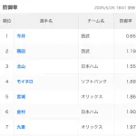 日本プロ野球さん、規定到達者に防御率1点台が17人