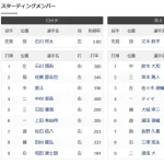 長野久義さん（巨人の大ベテラン・40歳）、今日も元気に二軍でスタメン出場