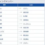 【阪神対DeNA9回戦】3（左） 森下 翔太　4（右） 佐藤 輝明