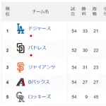 ロッキーズ 今日も負けて勝率.167へ