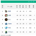 【5/27】●●●●●●●●●●●●東京 ●●●●●●中日 横浜○○ 読売○○○○ 広島○○○○○