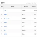 【謎】セリーグ、なぜか防御率1点台の投手が10人も出てくる異常事態になる