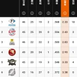オリックスの中継ぎ陣で負担大きいのは誰？