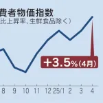 【緊急】4月のインフレ率3.5％ｗｗｗｗｗｗｗｗｗｗｗｗｗ