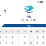 【試合結果】ヤクルト2-1中日　ランバート6回無失点　代打宮本決勝タイムリー
