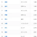 パ・リーグ規定防御率ワーストｗｗｗｗｗｗｗ