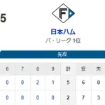 【2-5】ホークス敗戦　山川と周東がソロホームラン　復帰の近藤がマルチ安打の活躍！！