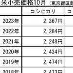 【悲報】小泉進次郎の2000円備蓄米、全然安くないことが判明ｗｗｗｗｗｗｗ