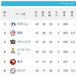 パ・リーグ 順位表 (5/28)