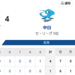 【試合結果】ヤクルト1-4中日　高梨6回3失点　北村2号ソロ