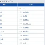 【阪神対DeNA10回戦】6（三） ヘルナンデス　8（捕） 梅野 隆太郎