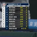 3番DH牧野！？！？！？