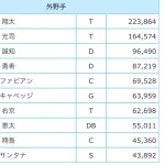 中日ドラゴンズ上林誠知(51)、ノミネートされてないのにオールスターファン投票中間発表3位
