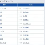 【阪神対DeNA11回戦】8（捕） 坂本 誠志郎　7（三） 三森 大貴