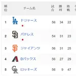 【悲報】ロッキーズ 9勝 47敗 .161